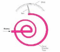 spiral bourdon tuplu manometre ve bilesenlerinin gosterimi