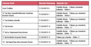 exproof elektrikli ikaz cihazlarinin denetlenmesinde kullanilacak standartlar