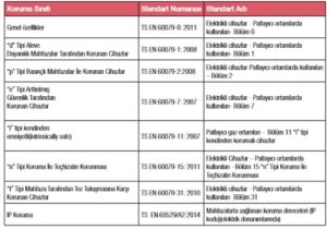 exproof motorstarter denetlenmesinde kullanilabilecek standartlar