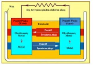 pil icerisinde kimyasal reaksiyon olusumu ve elektronlarin akis sekli.