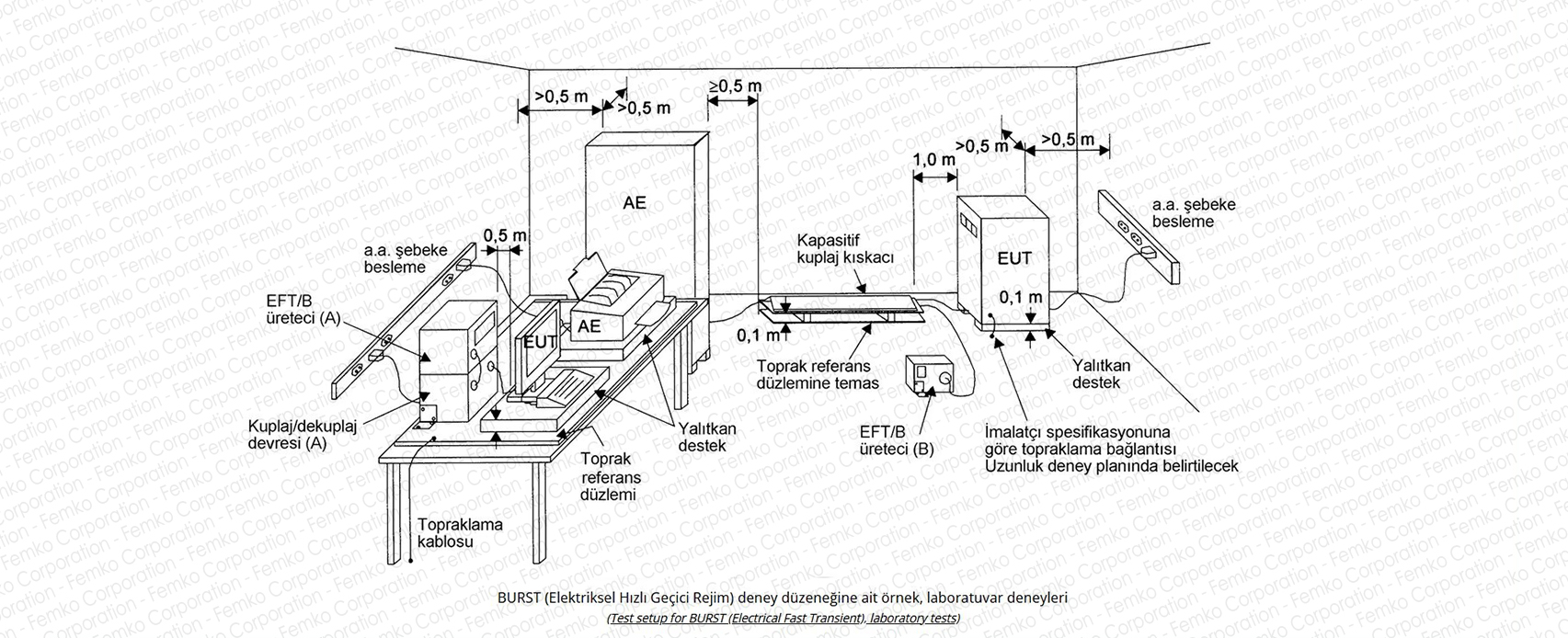 en 61000 4 4 burst elektriksel hizli gecici rejim testi emc testi femko