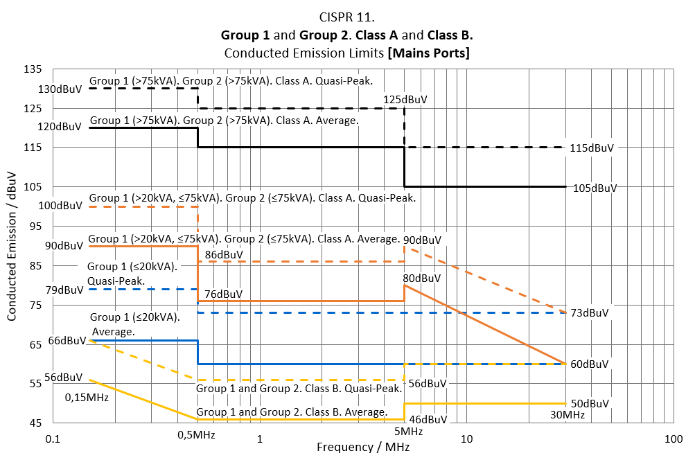 cispr11 conducted emission limits classa c femko 1