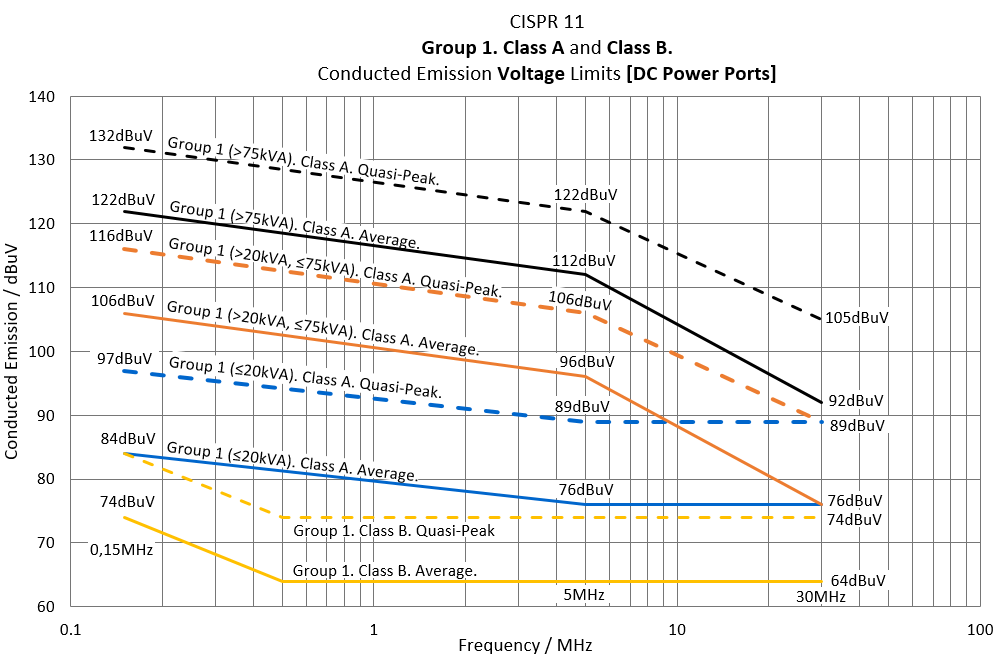 cispr11 conducted emission limits classa c femko 2