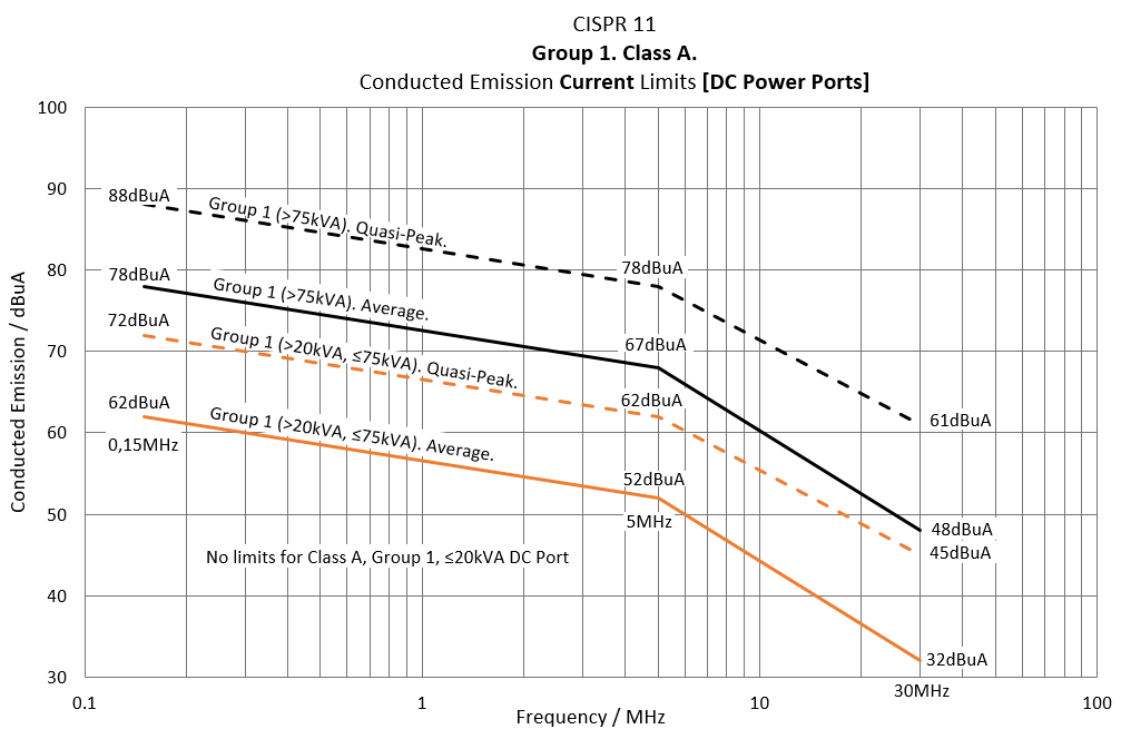 cispr11 conducted emission limits classa c femko 3