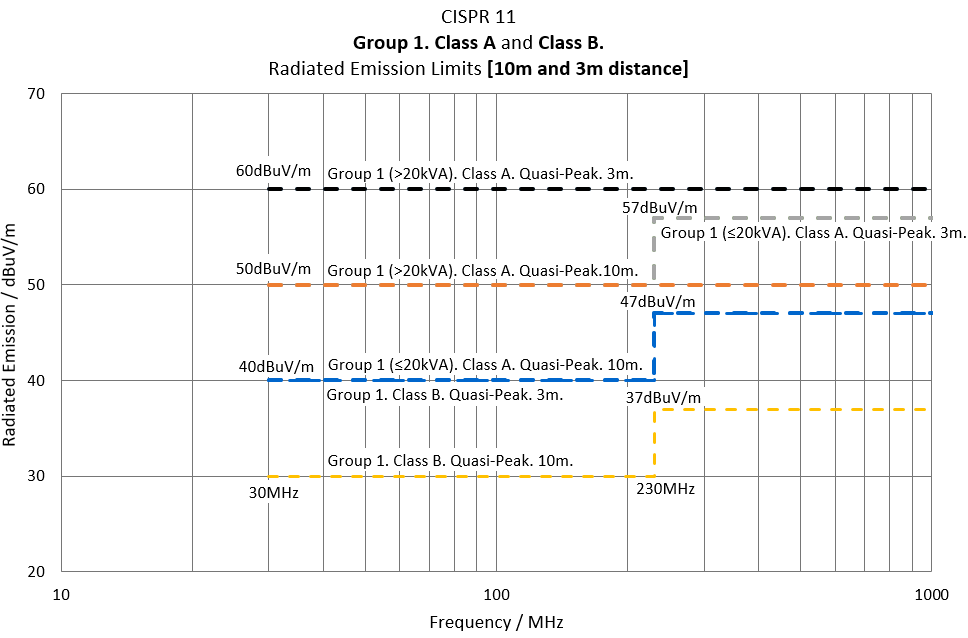 cispr11 conducted emission limits classa c femko 4