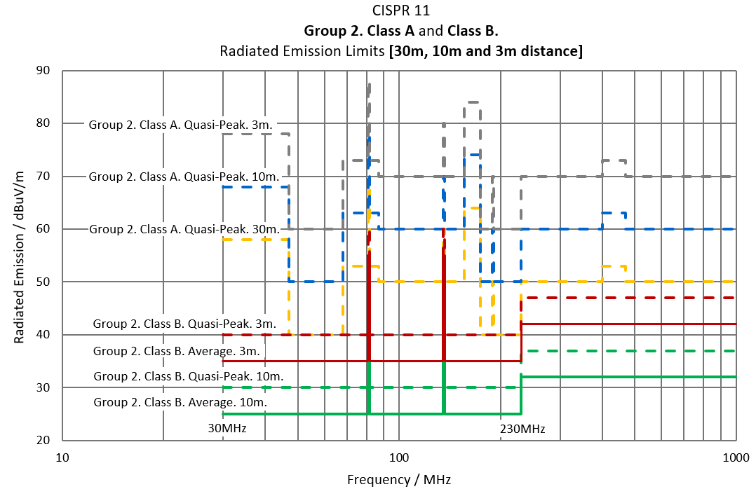 cispr11 conducted emission limits classa c femko 5