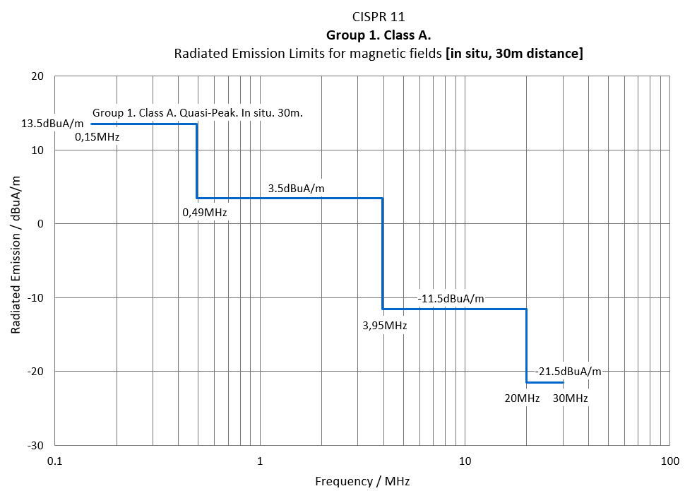cispr11 radiated magnetic emission limits g femko 1