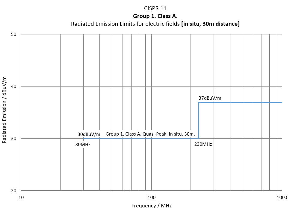 cispr11 radiated magnetic emission limits g femko 2