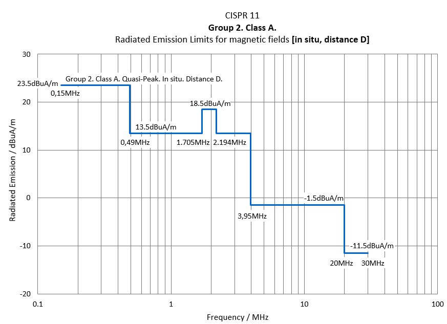 cispr11 radiated magnetic emission limits g femko 3