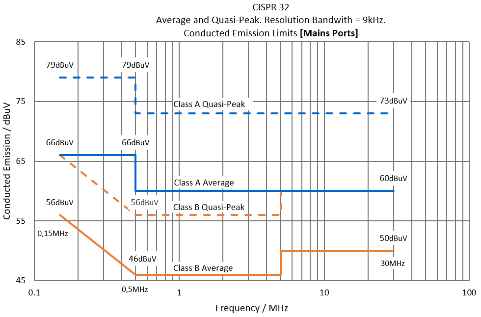 cispr32 conducted disturbance limits mains femko 1