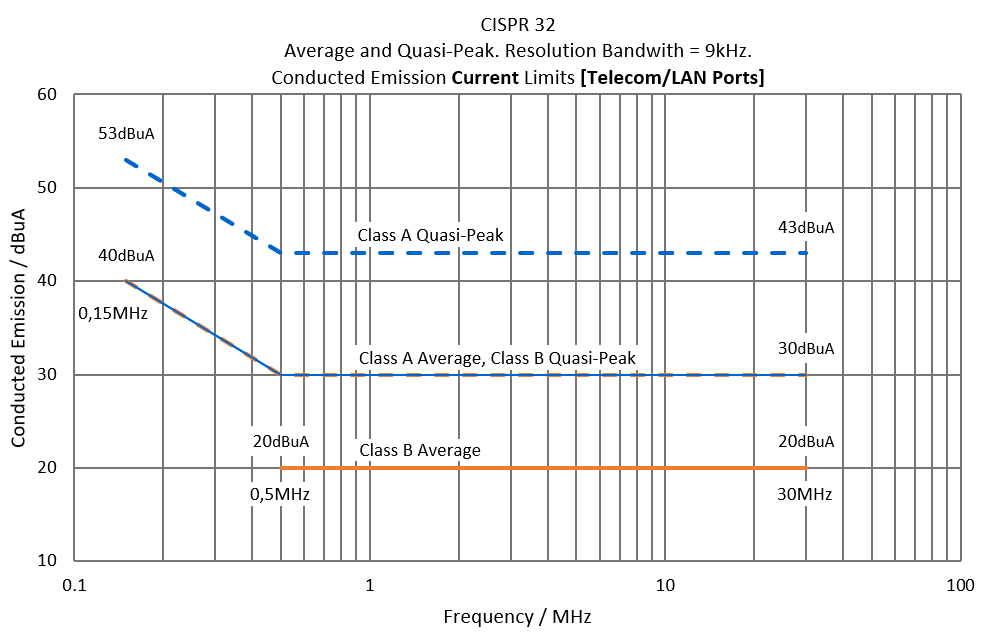 cispr32 conducted disturbance limits mains femko 3