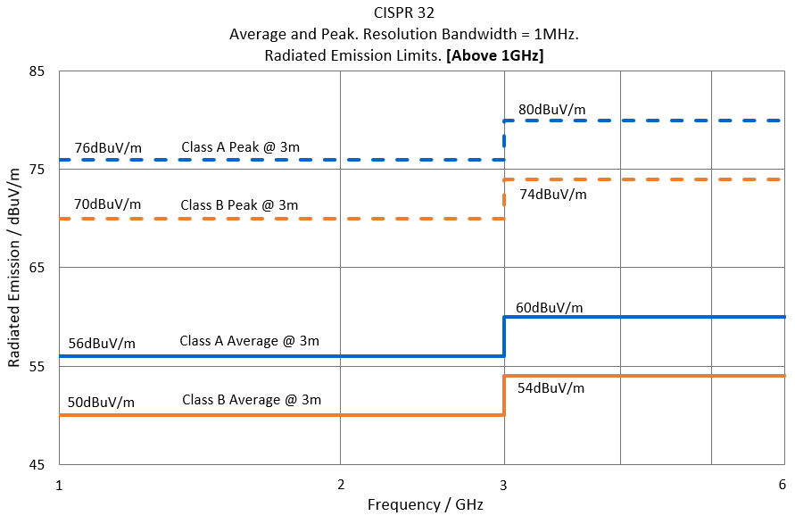 cispr32 conducted disturbance limits mains femko 5